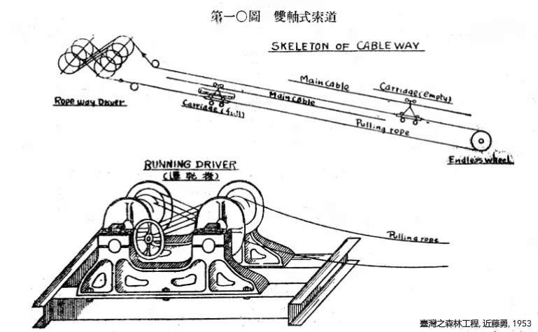 雙軸式索道